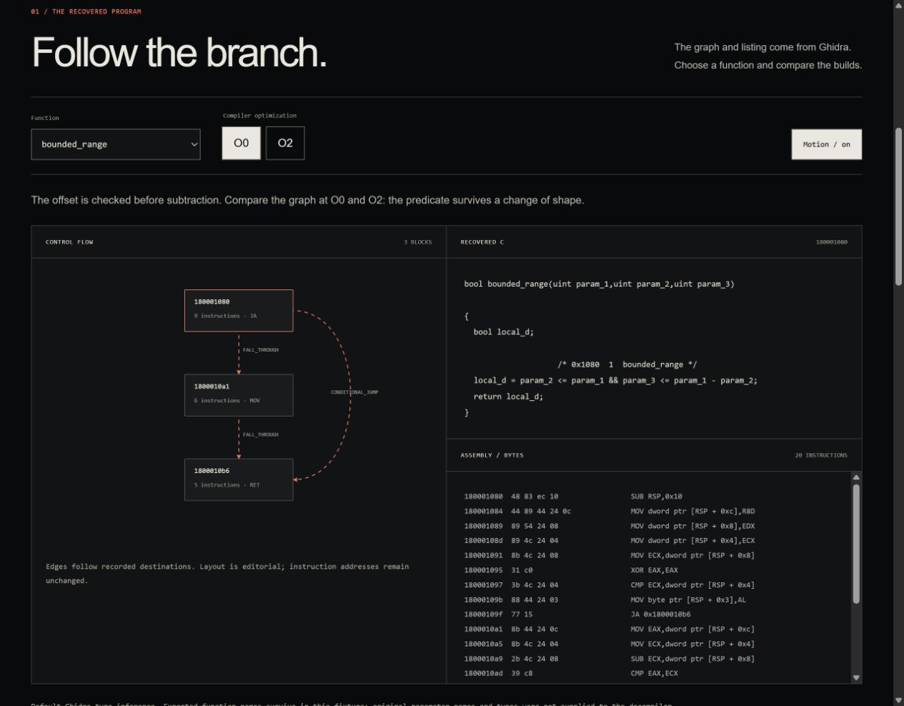 Cutline showing recovered C code, Ghidra control flow, and instruction bytes